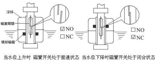 浮子式液位开关工作原理图